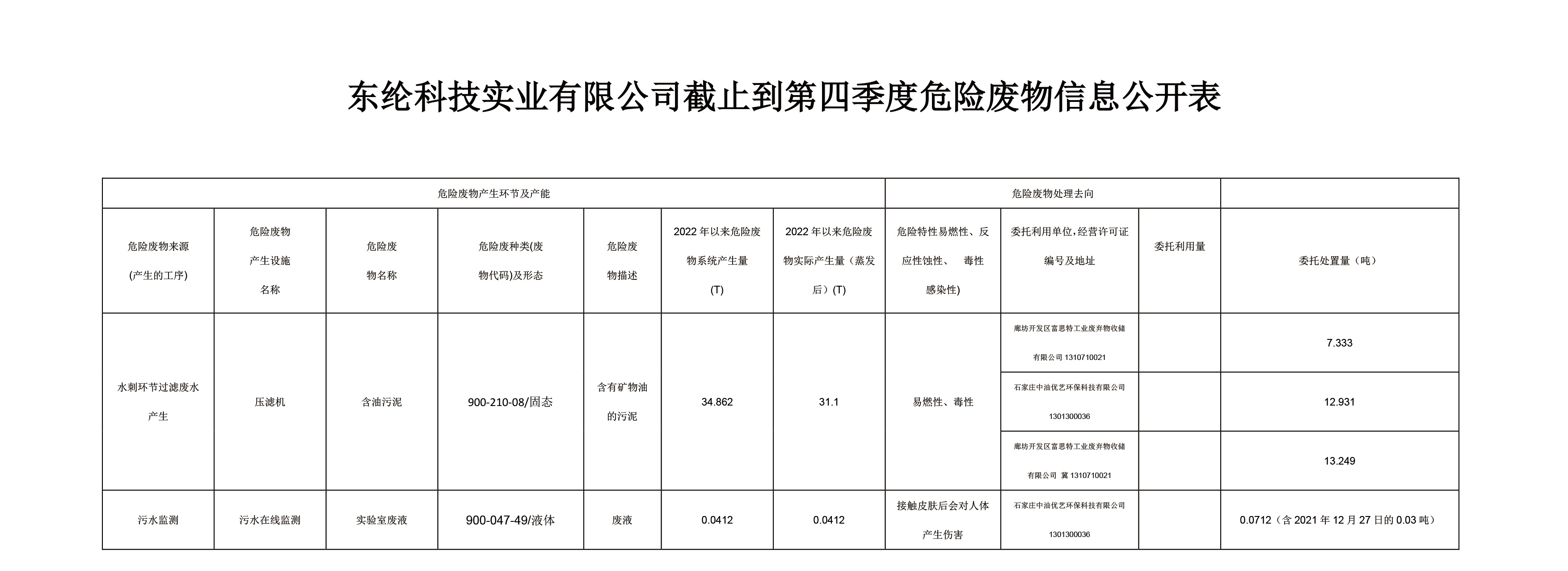 东纶科技实业有限公司截止到第四季度危险废物信息公开表