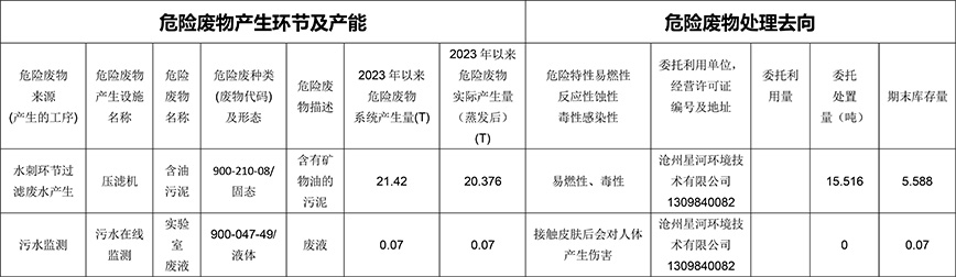 东纶科技实业有限公司2023年第二季度危险废物信息公开表