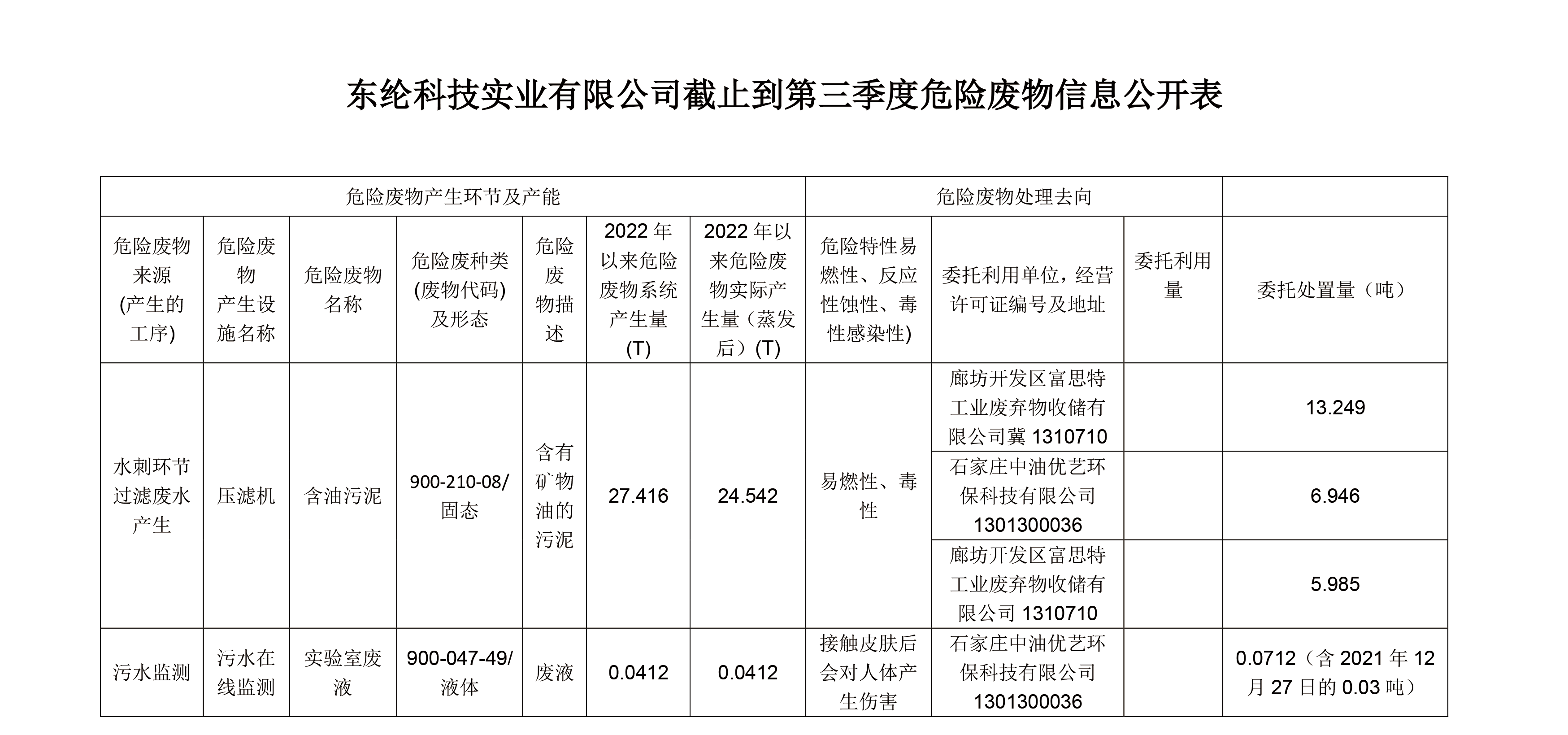 东纶科技实业有限公司截止到第三季度危险废物信息公开表