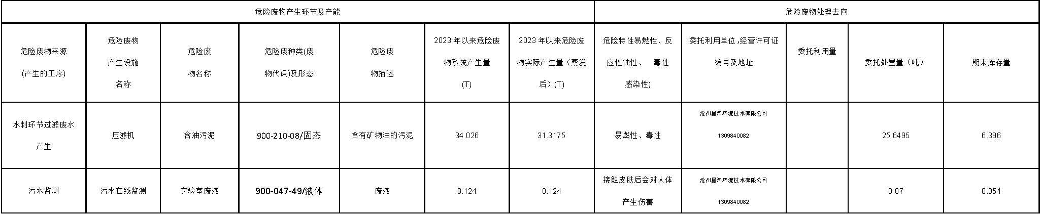 东纶科技实业有限公司2023年第四季度危险废物信息公开表