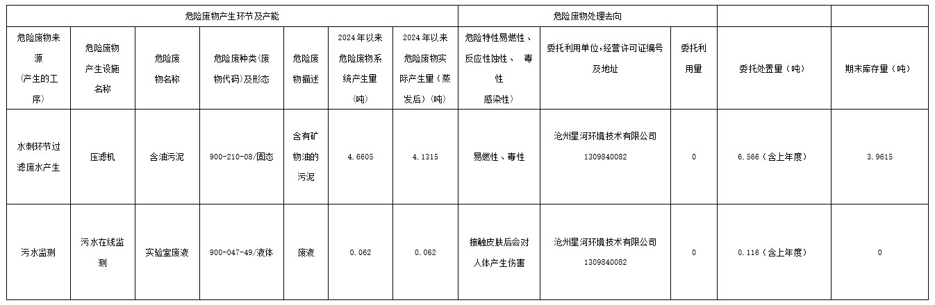 东纶科技实业有限公司2024年第一季度危险废物信息公开表